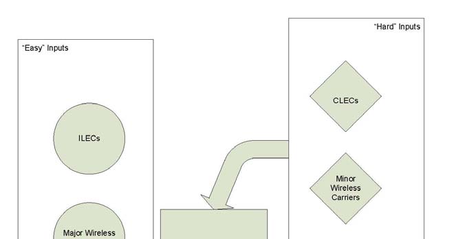 Figure 1 - 511 System Inputs; Easy: ILECs, major wireless, PBX; Hard: CLECs, minor woreless, payphones, Voice over IP - top half of graphic