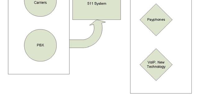 Figure 1 - 511 System Inputs; Easy: ILECs, major wireless, PBX; Hard: CLECs, minor woreless, payphones, Voice over IP - bottom half of graphic