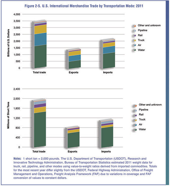 Figure 2-5. Bar Graph showing the U.S. international merchandise trade by transportation mode for 2011.