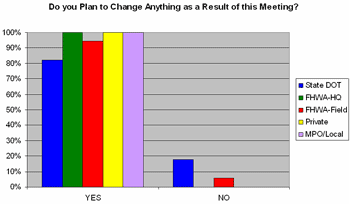 Do You Plan to Change Anything as a Result of This Meeting?