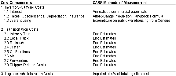 Table 1: Cost Components and CASS Methods of Measurement