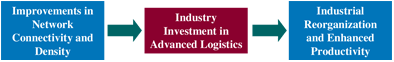 A flow chart representing improvements in network connectivity and density, leading to industry investment in advanced logistics, then to industrial reorganization and enhanced productivity.