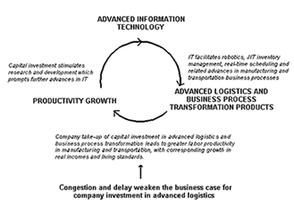 Exhibit 18: The relationship between IT-productivity growth in the economy at-large is mirrored in the freight transportation sector.