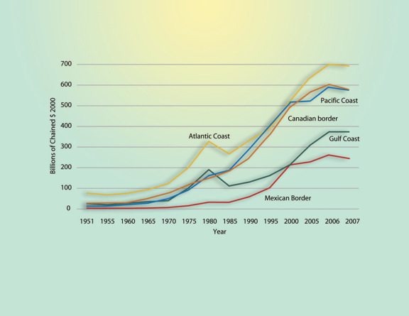 Figure 2-1. Line graph. Data is described in text above and table below.