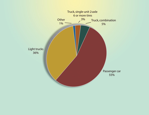 Figure 3-2. Pie chart. Data is described in text above and table below.