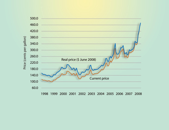 Figure 5-2. Line graph. Data is described in text above and table below.