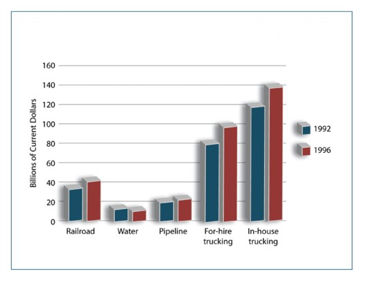 Figure 4-1. Bar chart. Data is described in text above and table below.