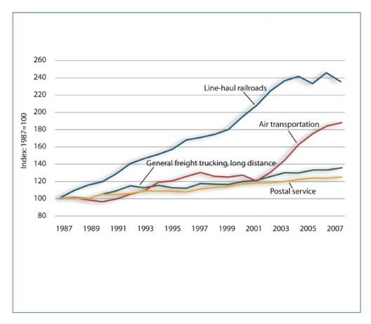 Figure 4-2. Line graph. Data is described in text above and table below.