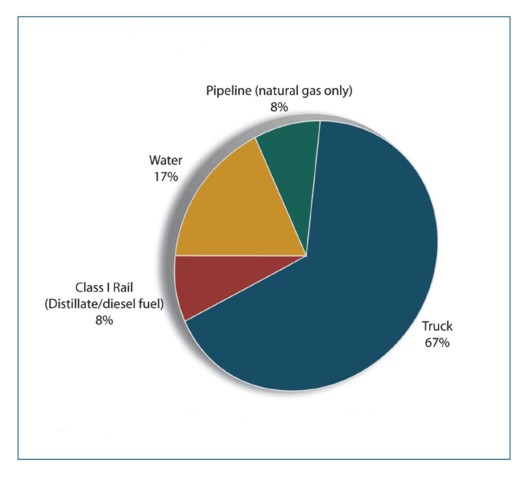 Figure 5-1. Pie chart. Data is described in text above and table below.