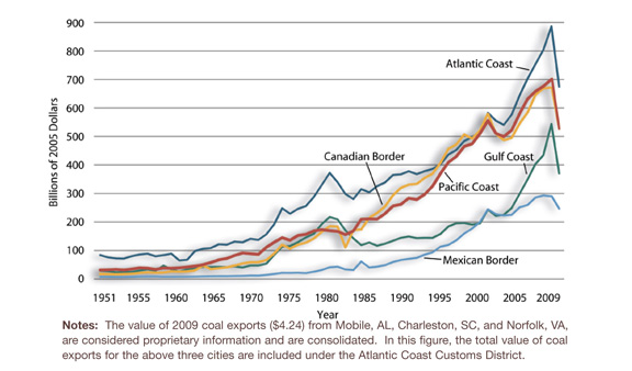 Figure 2-1. Line graph. Data is described in text above and table below. Notes: The value of 2009 coal exports ($4.24) from Mobile, AL, Charleston, SC, and Norfolk, VA are considered proprietary information and are consolidated. In this figure, the total value of coal exports for the above three cities are included under the Atlantic Coast Customs District.