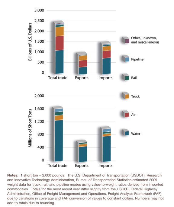 Figure 2-2. Histogram. Data is described in text above and tables below. Notes: 1 short ton = 2,000 pounds. The U.S. Department of Transportation (USDOT), Research and Innovative Technology Administration, Bureau of Transportation Statistics estimated 2009 weight data for truck, rail, and pipeline modes using value-to-weight ratios derived from imported commodities. Totals for the most recent year differ slightly from the USDOT, Federal Highway Administration, Office of Freight Management and Operations, Freight Analysis Framework (FAF) due to variations in coverage and FAF conversion of values to constant dollars. Numbers may not add to totals due to rounding.