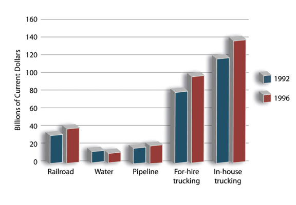 Figure 4-1. Bar chart. Data is described in text above and table below.