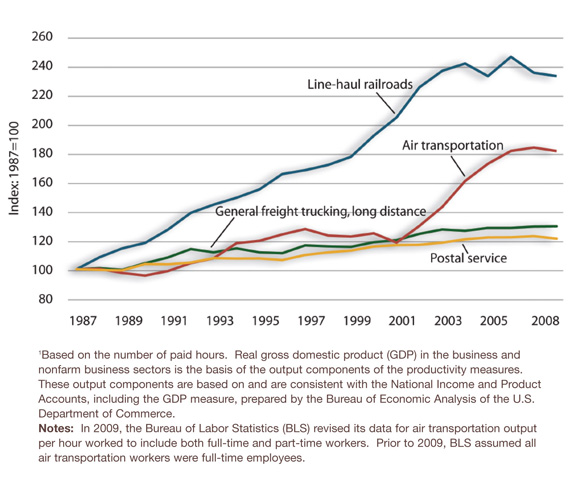 Figure 4-2. Line graph. Data is described in text above and table below. Based on the number of paid hours. Real gross domestic product (GDP) in the business and nonfarm business sectors is the basis of the output components of the productivity measures. These output components are based on and are consistent with the National Income and Product Accounts, including the GDP measure, prepared by the Bureau of Economic Analysis of the U.S. Department of Commerce. Notes: In 2009, the Bureau of Labor Statistics (BLS) revised its data for air transportation output per hour worked to include both full-time and part-time workers. Prior to 2009, BLS assumed all air transportation workers were full-time employees.