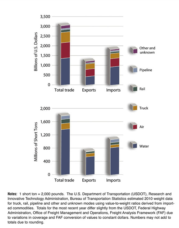 Figure 2-2. Histogram. Data is described in text above and tables below. Notes: 1 short ton = 2,000 pounds. The U.S. Department of Transportation (USDOT), Research and Innovative Technology Administration, Bureau of Transportation Statistics estimated 2010 weight data for truck, rail, and pipeline modes using value-to-weight ratios derived from imported commodities. Totals for the most recent year differ slightly from the USDOT, Federal Highway Administration, Office of Freight Management and Operations, Freight Analysis Framework (FAF) due to variations in coverage and FAF conversion of values to constant dollars. Numbers may not add to totals due to rounding.