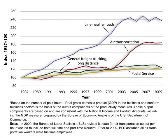 Figure 4-1. Line graph. Data is described in text above and table below. Note: Output per Employee, Index:  1987 = 100. In 2009, the Bureau of Labor Statistics (BLS) revised its data for air transportation output per hour worked to include both full-time and part-time workers. Prior to 2009, BLS assumed all air transportation workers were full-time employees.