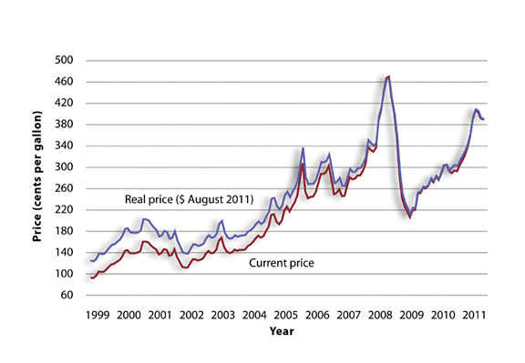 Figure 4-2. Line graph. Data is described in text above and table below.