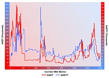 A line chart with two y-scales plots average annual daily traffic and average annual daily truck traffic in thousands of vehicles. Average annual daily traffic shows a peak at more than 350 thousand around the 100 mile marker in the corridor, a spike to about 180 thousand around the 500 mile marker, a spike to about 160 thousand around the 1100 mile marker, and a spike to about 260 thousand at the 1300 mile marker. Average annual daily truck traffic shows a spike at about 28 thousand around the 100 mile marker, a peak to 38 thousand around the 500 mile marker, a spike to about 16 thousand around the 1100 mile marker, and a spike to about 16 thousand around the 1300 mile marker.