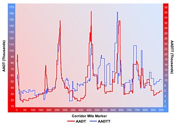 A line chart with two y-scales plots average annual daily traffic and average annual daily truck traffic in thousands of vehicles. The plot for average annual daily traffic shows a spike to 90 thousand at mile marker 5, a spike to 75 thousand at mile marker 175, a spike to 150 thousand at mile marker 250, a peak to 160 thousand at mile marker 450, a spike to 140 thousand at mile marker 650, and a spike to 70 thousand at mile marker 750. The plot for average annual daily truck traffic shows a spike to about 13 thousand at mile marker 5, a spike to 27 thousand at mile marker 250, a spike to 24 thousand at mile marker 450, a peak to 36 thousand at mile marker 625, and a spike to 23 thousand at mile marker 750.