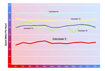 A line plot starts at about 46 miles per hour in January and trends upward to peak above 50 miles per hour in May, drops to just under 50 miles per hour in June and trends along this value through December.