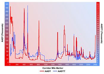 A line chart with two y-scales plots average annual daily traffic and average annual daily truck traffic in thousands of vehicles. Average annual daily traffic peaks at more than 300 near the zero mile marker, and shows spikes to 300 thousand at the 400 mile marker, to 220 thousand at the 800 mile marker 180 near the 1400 mile marker, about 200 thousand at about the 1500 mile marker and about 150 thousand at the 1800 mile marker, the 1900 mile marker and the 2400 mile marker. Average annually daily truck traffic shows a spike to 32 thousand at the 100 mile marker and a spike to 280 thousand at the 400 mile marker, a peak to more than 58 thousand at the 500 mile marker, and a spike to 30 thousand at the 188 mile marker.