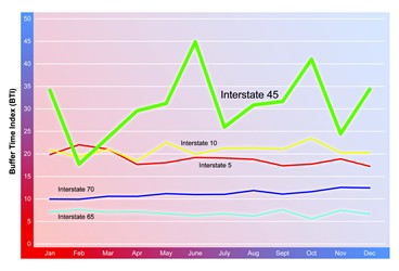 A line chart shows buffer time over months from January to December. The plot for Interstate 45 starts at 35 in January and oscillates in a band from a low of about 17 in February to a high of 45 in June, and ends at 35 in December.