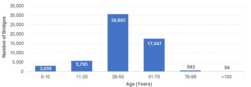 This bar chart shows the number of bridges on the National Highway Freight Network organized by age group. 