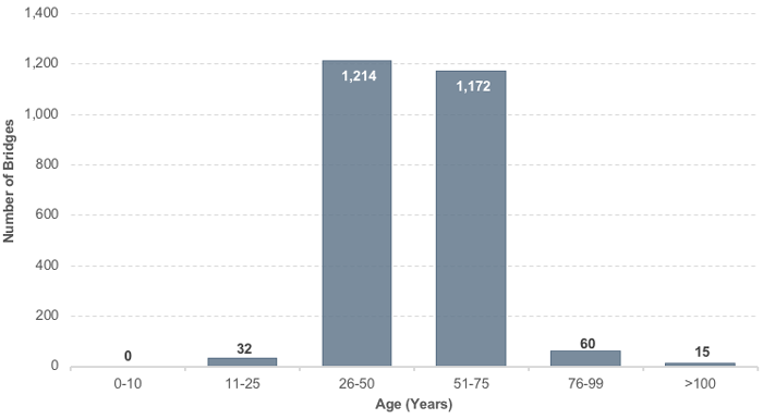 Bar chart showing Age of Structurally Deficient Bridges on NHFN