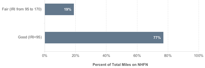 Bar chart showing Pavement Ride Quality (using the International Roughness Index based on mileage. 