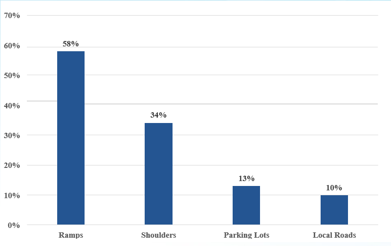 Types of Locations with Frequent Unofficial/Unauthorized Parking, 2019