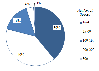 Pie chart shows the distribution of parking space count in private truck stop facilities, as follows: 40 percent of facilities have 25 to 99 spaces; 39 percent have between 1 and 24 spaces, 16 have between 100 and 199 spaces, 4 percent have between 200 and 299 spaces, and 1 percent of facilities have more than 300 spaces.