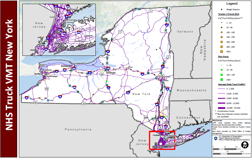 NHS Truck VMT New York. Map of  with a blown up inset of the New York City metropolitan area shows major interstate routes and uses dots to indicate the locations of truck weigh stations, public rest areas, and private truck stop facilities. The size of the dot varies to indicate the number of parking spaces provided, and shaded boxes around the dots indicate showers are available. The lines representing the interstates are shaded more thickly to indicate higher average daily truck traffic and more thinly to indicate lower daily truck traffic. Data Sources: ADTT made available from FHWA Highway Performance Monitoring System (HPMS). Private Truck Facilities provided by Trucker's Friend 2015. Rest Areas provided by FHWA Office of Freight Management.