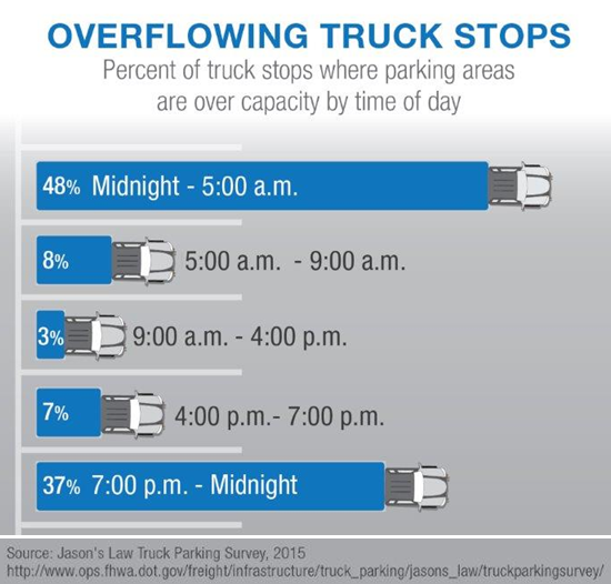 Overflowing Truck Stops