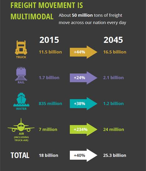 Freight Movement is Multimodal