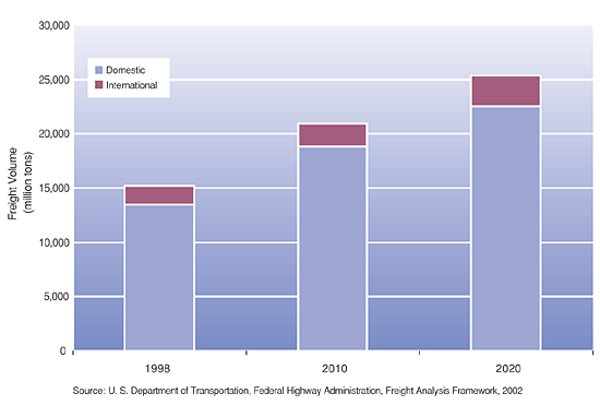 Figure 5. Freight Activity: 1998, 2010, and 2020