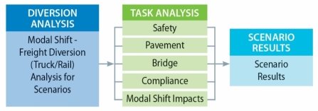 Figure 1 provides a high level workflow of the entire 2014 CTSW Study by the five technical compiled reports.