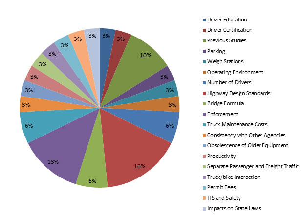 Web comments during the general topics discussion, borken out by category, as follows: 16 percent - Highway design standards; 13 percent - Enforcement; 10 percent - Previous studies; 6 percent - Bridge formula; 6 percent - Number of drivers; 6 percent - Truck maintenance costs; 3 percent - Operating environment; 3 percent - Weigh stations; 3 percent - Parking; 3 percent - Driver certification; 3 percent - Driver education; 3 percent - Impacts on state laws; 3 percent - ITS and safety; 3 percent - Permit fees; 3 percent - Truck/bike interaction; 3 percent - Separate passenger and freight traffic; 3 percent - Productivity; 3 percent - Obsolescence of older equipment; 3 percent - Consistency with other agencies.