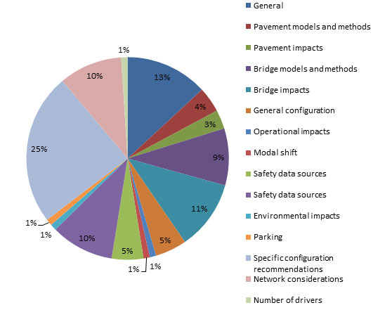 written comments, baroken out by category, as follows: 25 percent - Specific configuration recommendations; 13 percent - General; 11 percent - Environmental impacts; 10 percent - Safety data sources; 10 percent - Network considerations; 9 percent - Bridge models and methods; 5 percent - Safety data sources; 5 percent - General configuration; 4 percent - Pavement models and methods; 3 percent - Pavement impacts; 1 percent - Number of drivers; 1 percent - Parking; 1 percent - Environmental impacts; 1 percent - Modal shift; 1 percent - Operational impacts