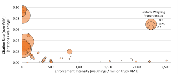 Figure 10 supports the interpretation of the relationship by sizing each point on the curve according to the relative emphasis that each state places on portable and semi-portable weighings compared to fixed weighings. The figure is organized by citation rate (non-WIM) [citation/weighings] and enforcement intensity [weighing /truck vehicle miles of travel in millions].  The figure shows that those states that conduct a higher proportion of portable and semi-portable weighings generally have lower overall enforcement intensity and a higher citation rate.