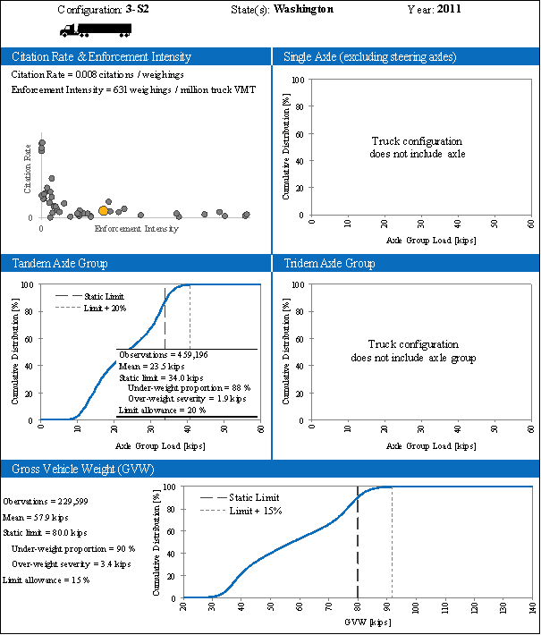 The figure is organized by the truck configuration, state(s), functional class, analysis year, citation rate and enforcement intensity findings, single axle group findings, tandem axle group findings, tridem axle group findings, and gross vehicle weight findings. For the State of Washington in 2011 using a 3-S2 configuration, the citation rate and enforcement intensity findings include: citation rate of 0.008 citation per weighings and the enforcement intensity of 631 weighings per million truck VMT. The single axle group does not have any findings. The tandem axle group findings include: cumulative distribution percent to axle group load in kips with observations = 459,196; mean = 23.5 kips; static limit = 34.0 kips; under-weight proportion = 88%; over-weight severity = 1.9 kips; and limit allowance = 20%. For the tridem axle group does not have any findings. The gross vehicle weight findings include: cumulative distribution percent to gross vehicle weight with observations = 229,599; mean = 57.9 kips; static limit = 80.0 kips; under-weight proportion = 90%; over-weight severity = 3.4 kips; and limit allowance = 15%.