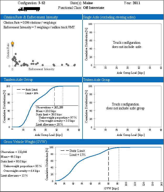 The figure is organized by the truck configuration, state(s), functional class, analysis year, citation rate and enforcement intensity findings, single axle group findings, tandem axle group findings, tridem axle group findings, and gross vehicle weight findings. For the State of Maine in 2011 using a 3-S2 configuration on the functional class- Off-Interstate, the citation rate and enforcement intensity findings include: citation rate of 0.096 citation per weighings and the enforcement intensity of 7 weighings per million truck VMT. The single axle group does not have any findings. The tandem axle group findings include: cumulative distribution percent to axle group load kips with observations = 265,288; mean = 20.0 kips; static limit = 38.0 kips; under-weight proportion = 97%; over-weight severity = 3.0 kips; and limit allowance = 20%. For the tridem axle group does not have any findings. The gross vehicle weight findings include: cumulative distribution percent to gross vehicle weight with observations = 132,644; mean = 49.5 kips; static limit = 80.0 kips; under-weight proportion = 93%; over-weight severity = 6.4 kips; and limit allowance = 15%.