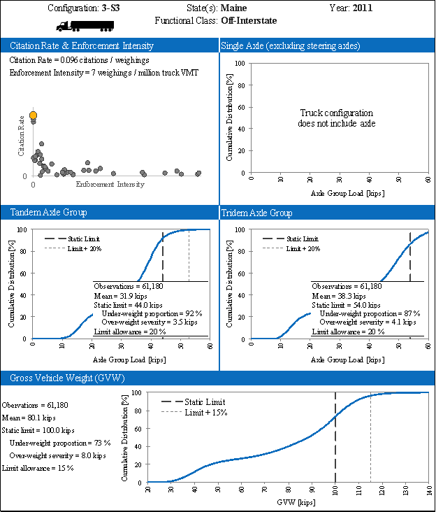The figure is organized by the truck configuration, state(s), functional class, analysis year, citation rate and enforcement intensity findings, single axle group findings, tandem axle group findings, tridem axle group findings, and gross vehicle weight findings. For the State of Maine in 2011 using a 3-S3 configuration on the functional class- Off-Interstate, the citation rate and enforcement intensity findings include: citation rate of 0.096 citation per weighings and the enforcement intensity of 7 weighings per million truck VMT. The single axle group does not have any findings. The tandem axle group findings include: cumulative distribution percent to axle group load kips with observations = 61,180; mean = 31.9 kips; static limit = 44.0 kips; under-weight proportion = 92%; over-weight severity = 3.5 kips; and limit allowance = 20%. For the tridem axle group findings include: cumulative distribution percent to axle group load kips with observations = 61,180; mean = 38.3 kips; static limit = 54.0 kips; under-weight proportion = 87%; over-weight severity = 4.1 kips; and limit allowance = 20%. The gross vehicle weight findings include: cumulative distribution percent to gross vehicle weight with observations = 61,180; mean = 80.1 kips; static limit = 100.0 kips; under-weight proportion = 73%; over-weight severity = 8.0 kips; and limit allowance = 15%.