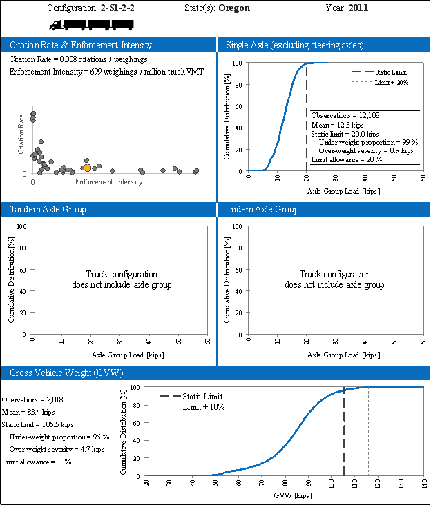 The figure is organized by the truck configuration, state(s), functional class, analysis year, citation rate and enforcement intensity findings, single axle group findings, tandem axle group findings, tridem axle group findings, and gross vehicle weight findings. For the State of Oregon in 2011 using a 2-S1-2-2 configuration, the citation rate and enforcement intensity findings include: citation rate of 0.008 citation per weighings and the enforcement intensity of 699 weighings per million truck VMT. The single axle group findings include: cumulative distribution percent to axle group load kips with observations = 12,108; mean = 12.3 kips; static limit = 20.0 kips; under-weight proportion = 99%; over-weight severity = 0.9 kips; and limit allowance = 20%. The tandem axle group does not have any findings. For the tridem axle group does not have any findings. The gross vehicle weight findings include: cumulative distribution percent to gross vehicle weight with observations = 2,018; mean = 83.4 kips; static limit = 105.5 kips; under-weight proportion = 96%; over-weight severity = 4.7 kips; and limit allowance = 10%.