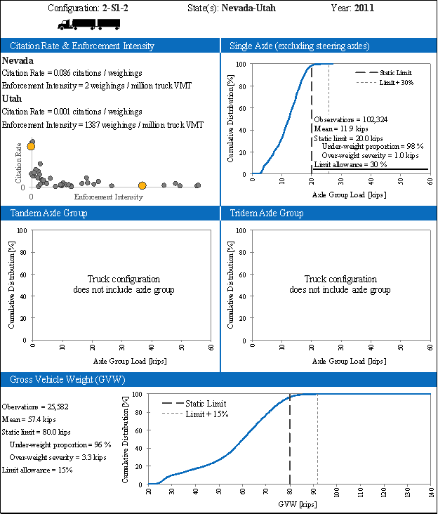 The figure is organized by the truck configuration, state(s), functional class, analysis year, citation rate and enforcement intensity findings, single axle group findings, tandem axle group findings, tridem axle group findings, and gross vehicle weight findings. For the States of Nevada and Utah in 2011 using a 2-S1-2 configuration, the citation rate and enforcement intensity findings include: Nevada citation rate of 0.008 citation per weighings and the enforcement intensity of 2 weighings per million truck VMT and Utah citation rate of 0.001 citation per weighings and the enforcement intensity of 1387 weighings per million truck VMT. The single axle group findings include: cumulative distribution percent to axle group load kips with observations = 102,324; mean = 11.9 kips; static limit = 20.0 kips; under-weight proportion = 98%; over-weight severity = 1.0 kips; and limit allowance = 30%. The tandem axle group does not have any findings. For the tridem axle group does not have any findings. The gross vehicle weight findings include: cumulative distribution percent to gross vehicle weight with observations = 25,582; mean = 57.4 kips; static limit = 80.0 kips; under-weight proportion = 96%; over-weight severity = 3.3 kips; and limit allowance = 15%.