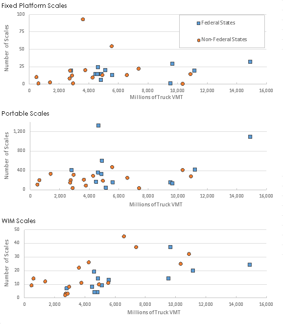 Figure 7 shows the total number of scales (for fixed, portable, and WIM scales) normalized by VMT for the 29 analysis States in 2011, disaggregated into the at-limit and above-limit categories