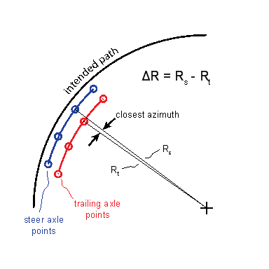 Figure C2 is an analytical illustration of the low-speed off-tracking maneuver. The analysis began at the moment the steer axle entered the curve, and it ended when the final axle passed the end of the curve. The result is an array with one column for each trailing axle and one row for each azimuth considered. The highest value in the array is the worst off-tracking of the truck in this scenario. 