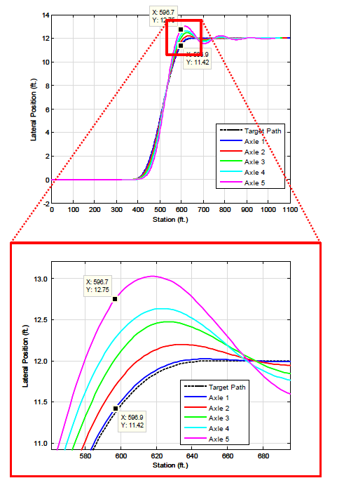 Figure C6 plots the path of each axle center for a 12-ft. lane change for the control double vehicle. Off-tracking was computed as the difference in Y values (lane position) of each trailing axle from the steer axle. The worst off-tracking of the truck at this excitation frequency was 12.75 - 11.42 or 1.33 ft., which was reported as 16 in. This process was repeated for the eight excitation frequencies in order to find the global highest absolute off-tracking value.