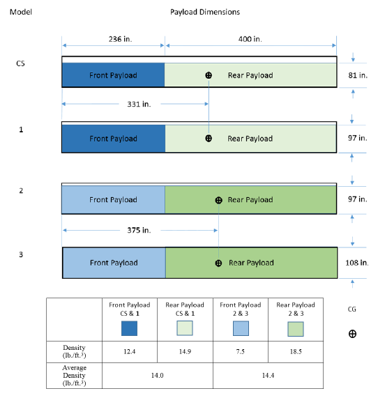 Figure D1 shows the payload properties for all the single-trailer combinations