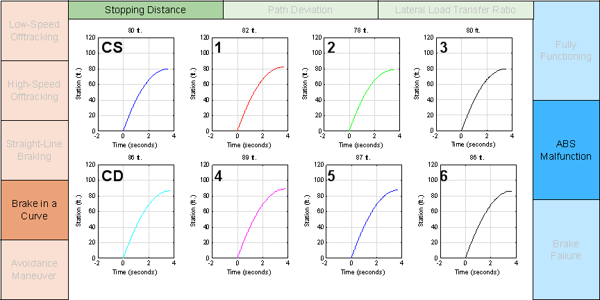 Figure E-10 is a graph of a performance metric for a simulated test maneuver. This graph matrix is brake in a curve by stopping distance by ABS malfunction.