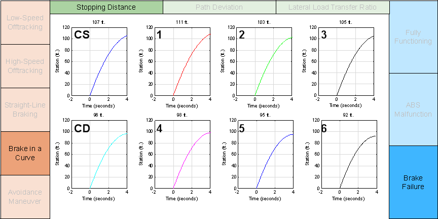 Figure E-11 is a graph of a performance metric for a simulated test maneuver. This graph matrix is brake in a curve by stopping distance by brake failure.