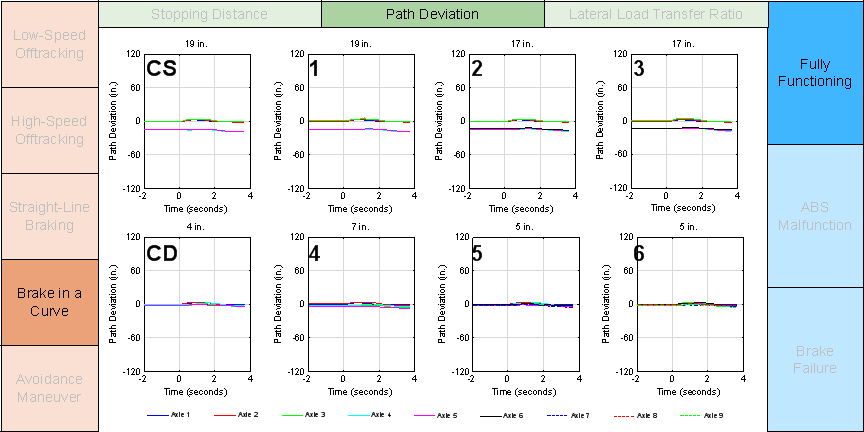 Figure E-12 is a graph of a performance metric for a simulated test maneuver. This graph matrix is brake in a curve by path deviation by fully function.